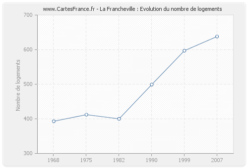 La Francheville : Evolution du nombre de logements